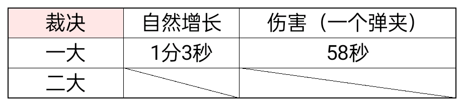 全英雄一大和二大冷却时间|T3 - 第8张