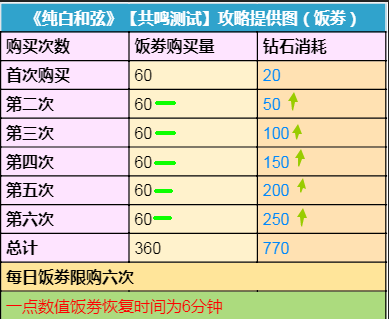 【共鸣测试】这里专门讲饭劵的攻略|纯白和弦 - 第11张