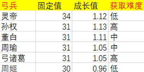 如何組建一隊強而有力的“攻城隊”|率土之濱 - 第5張