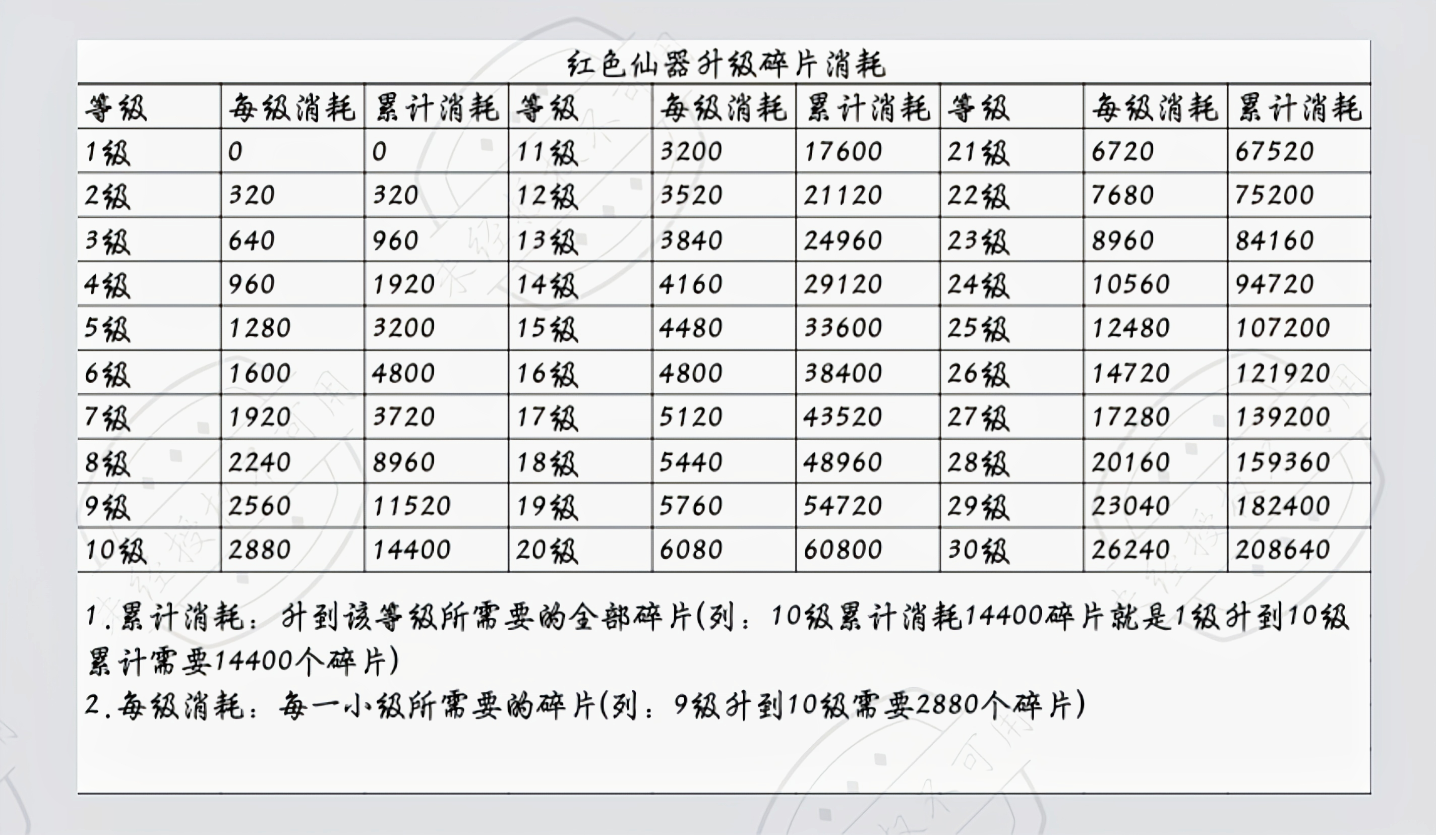 红色仙器、红色法宝升级数据图(仅供参考）