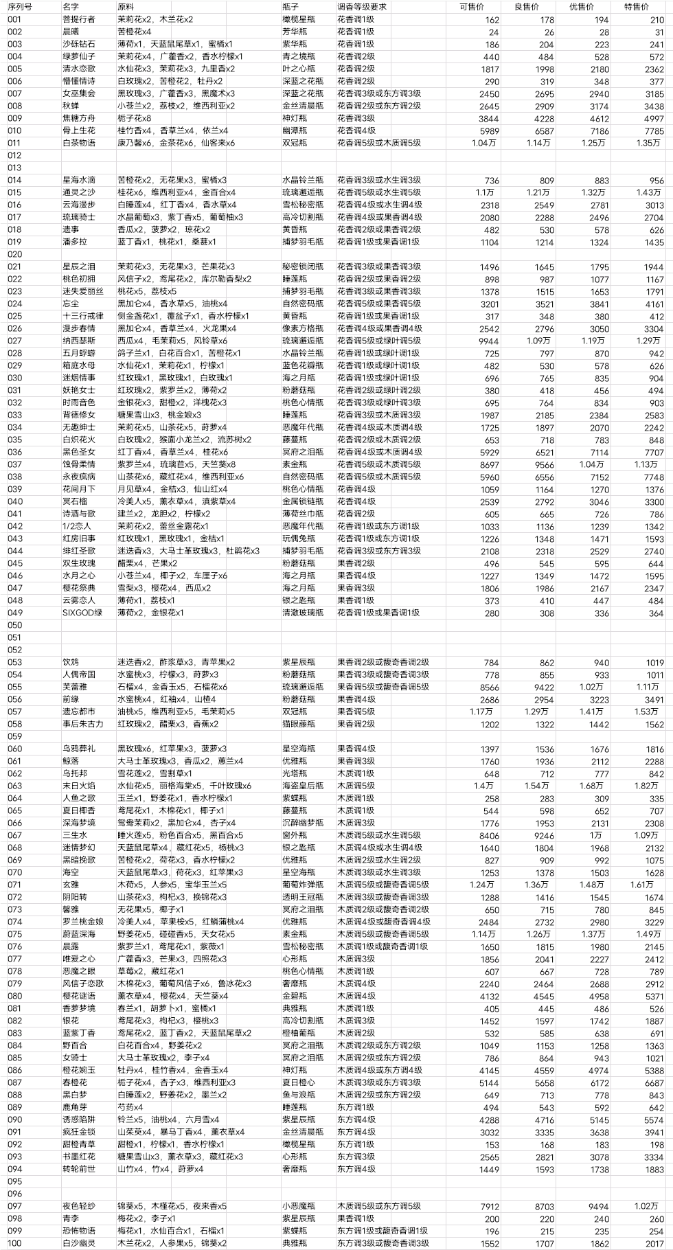 香水配方及各级售价，按图鉴顺序排列（持续更新中...）