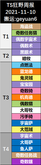 萌新攻略（最近更新於2021.11.10）|爐石戰記 - 第12張