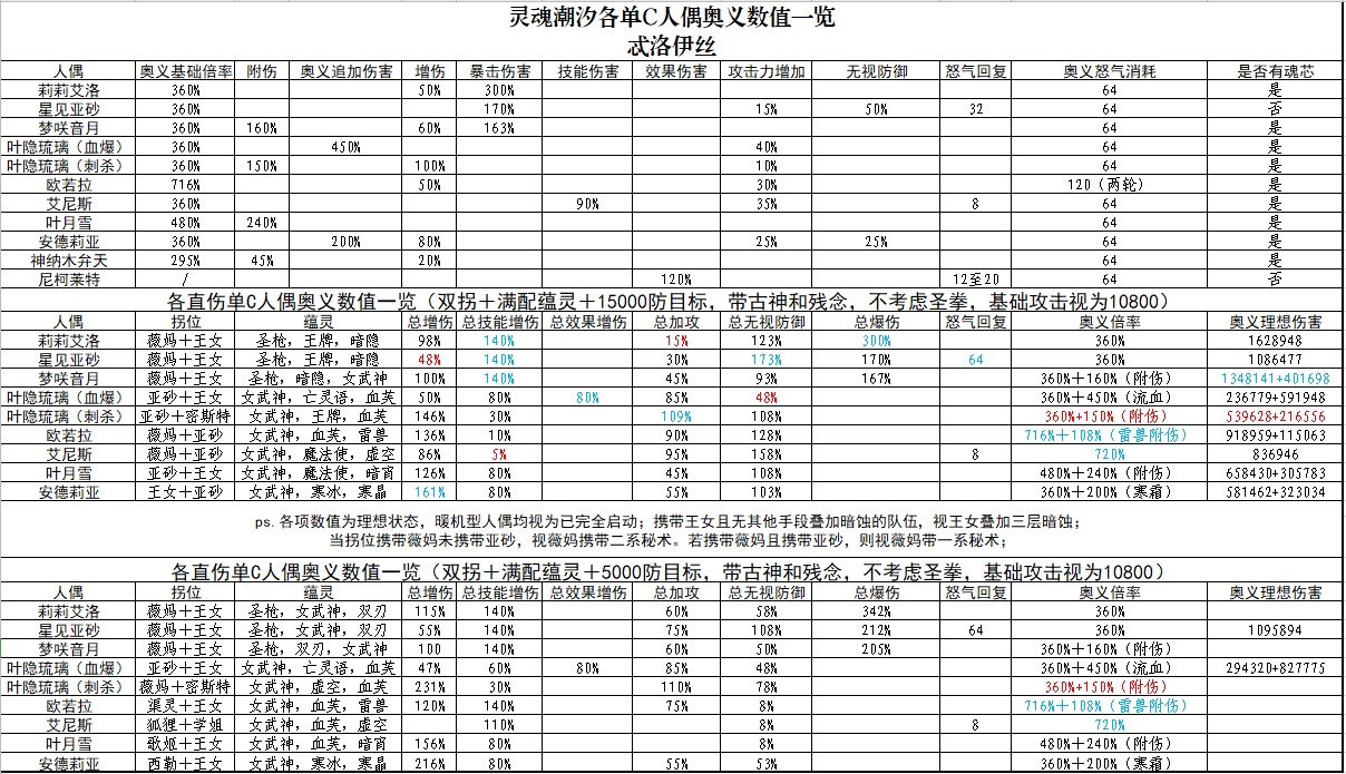 總結了一下各人偶的奧義輸出|靈魂潮汐 - 第1張