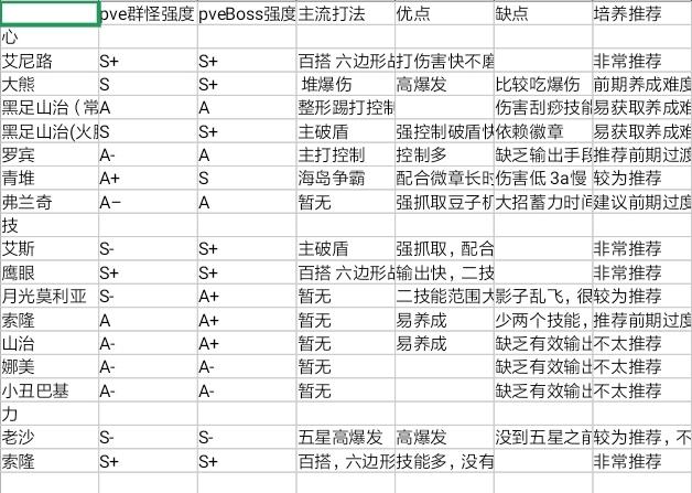 Pve部分角色强度以及养成推荐(想看攻略的别找我了，这辣鸡游戏早不做了)