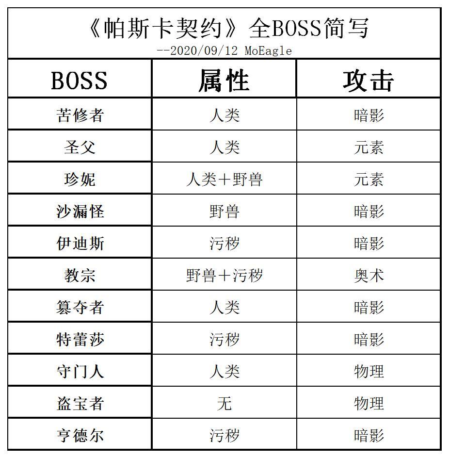 【攻略】全敵怪相關數據2.0|帕斯卡契約 - 第2張