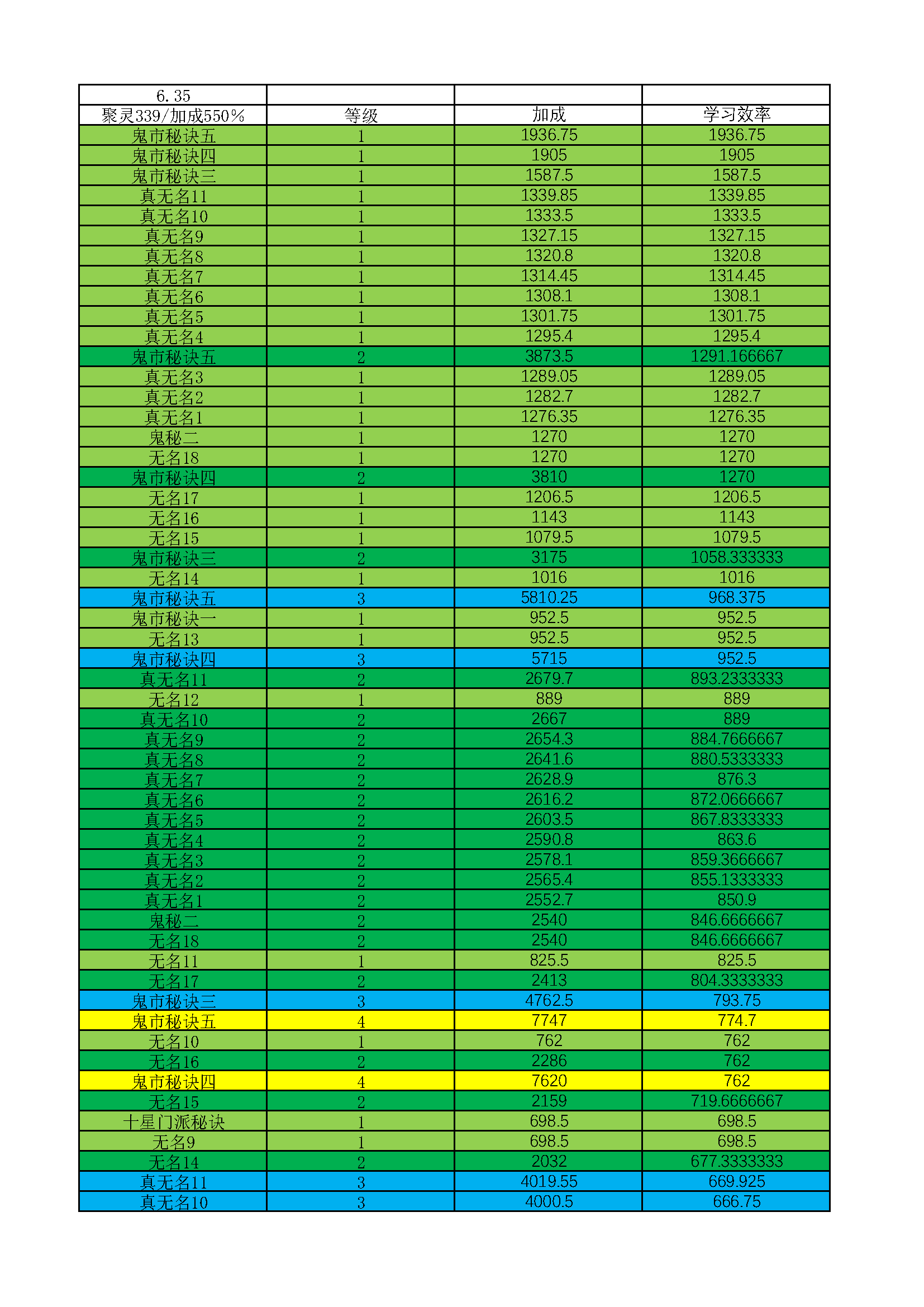 贴一下我的第二化身效率秘诀修炼顺序