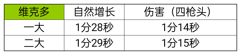 全英雄一大和二大冷卻時間|T3 - 第14張