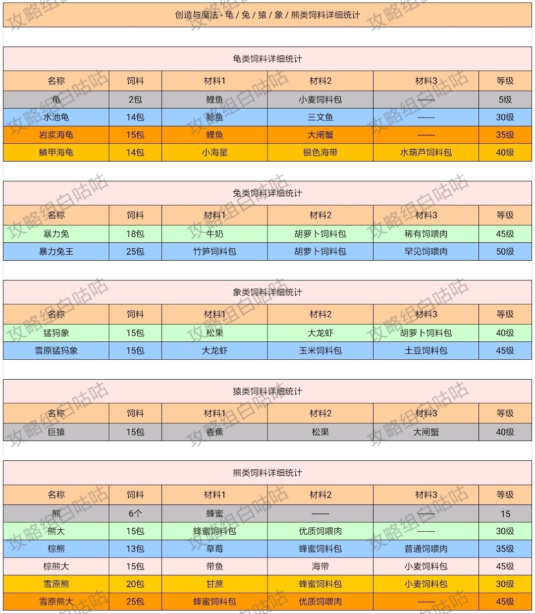 【飼料大全】全飼料&坐騎速度詳細統計|創造與魔法 - 第2張