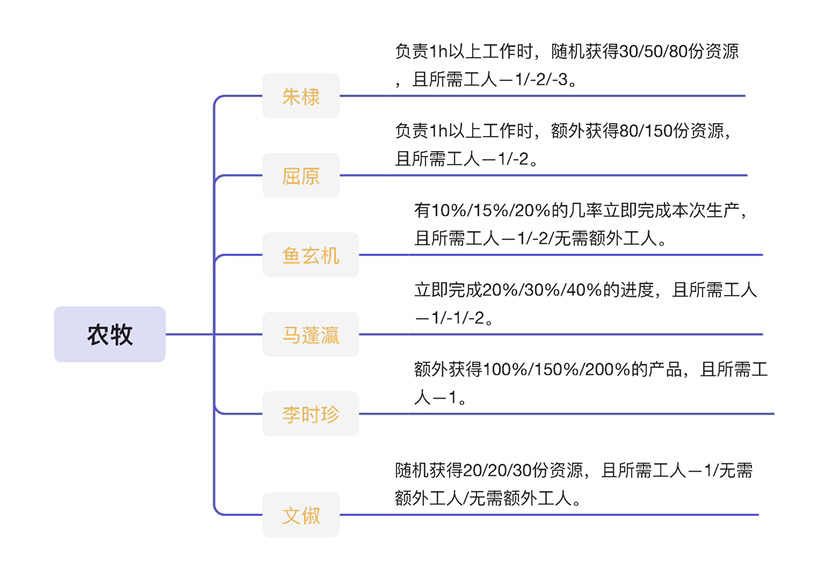 人物（特殊居民） 能力整理|江南百景圖 - 第3張