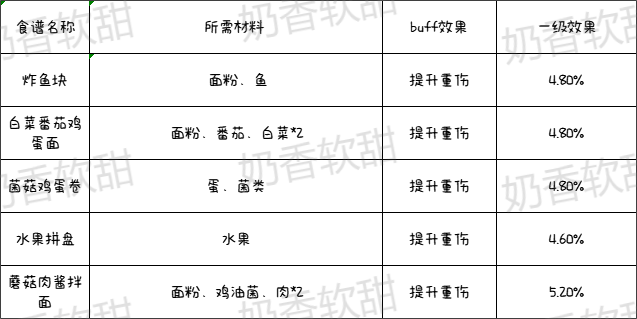 最新的详细食谱来啦！