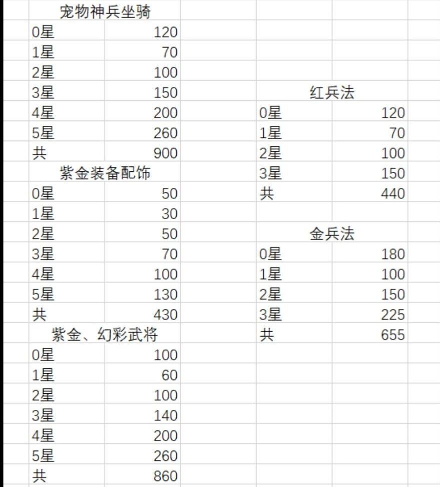 给大家分享一下，各种装备配饰武将三大件升星突破所需的条件