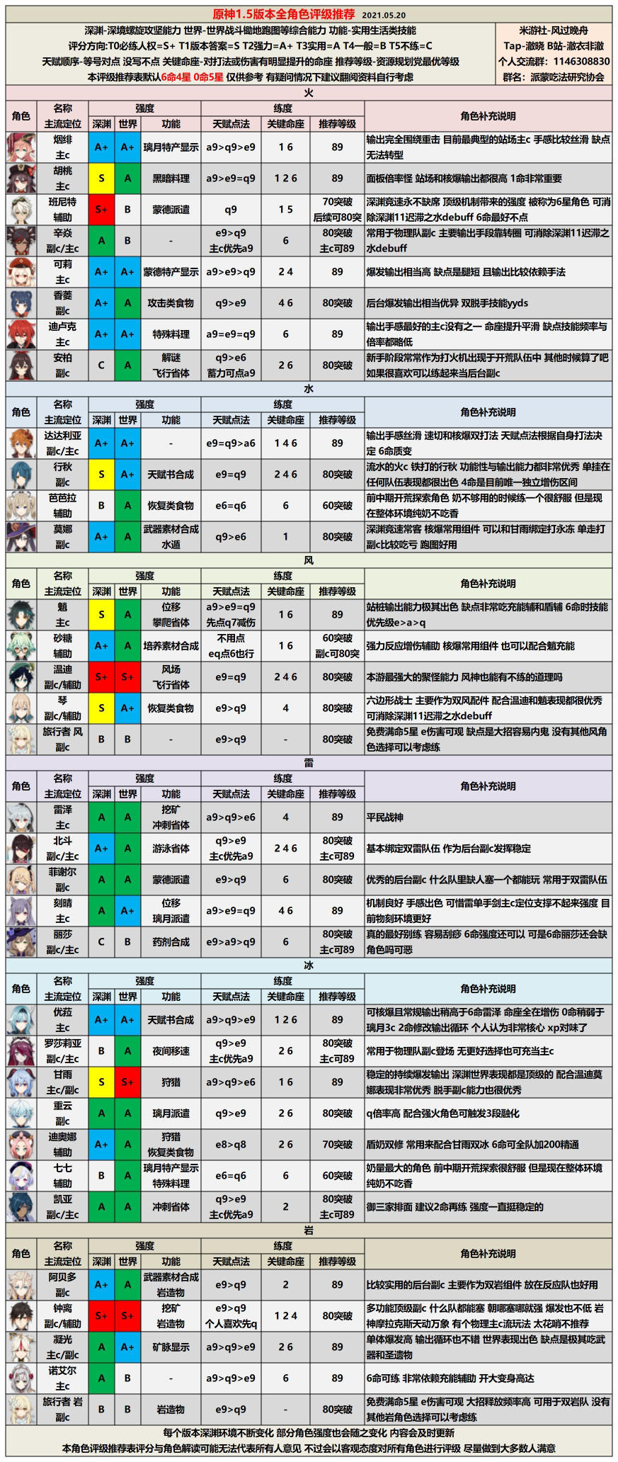 【V1.5攻略】#优菈角色攻略##角色攻略#全角色评级配装（附优菈全分析）