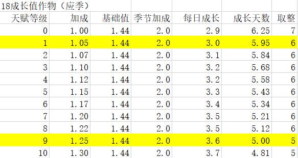 【农夫天赋】炼狱农夫等级解析（氪佬慎入）|活下去 - 第5张