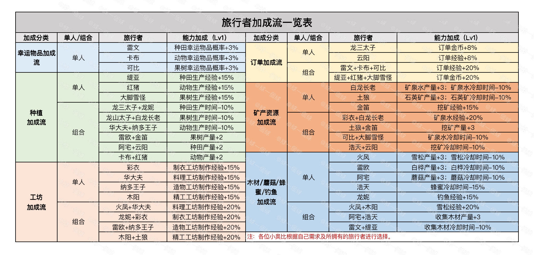 奧比島手遊｜旅行者攻略全圖鑑|奧比島：夢想國度 - 第9張