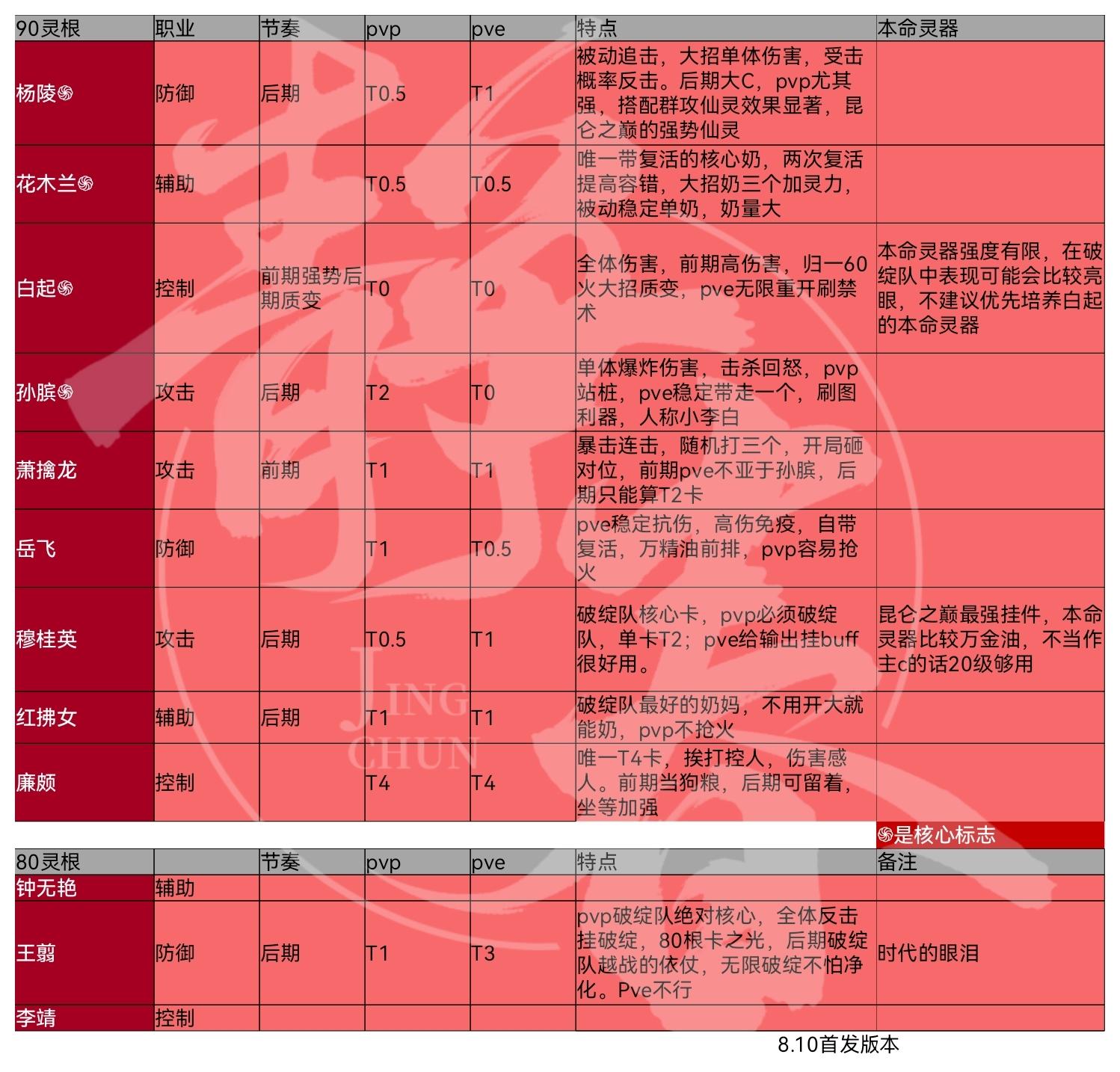 8.10首发版本仙灵强度榜