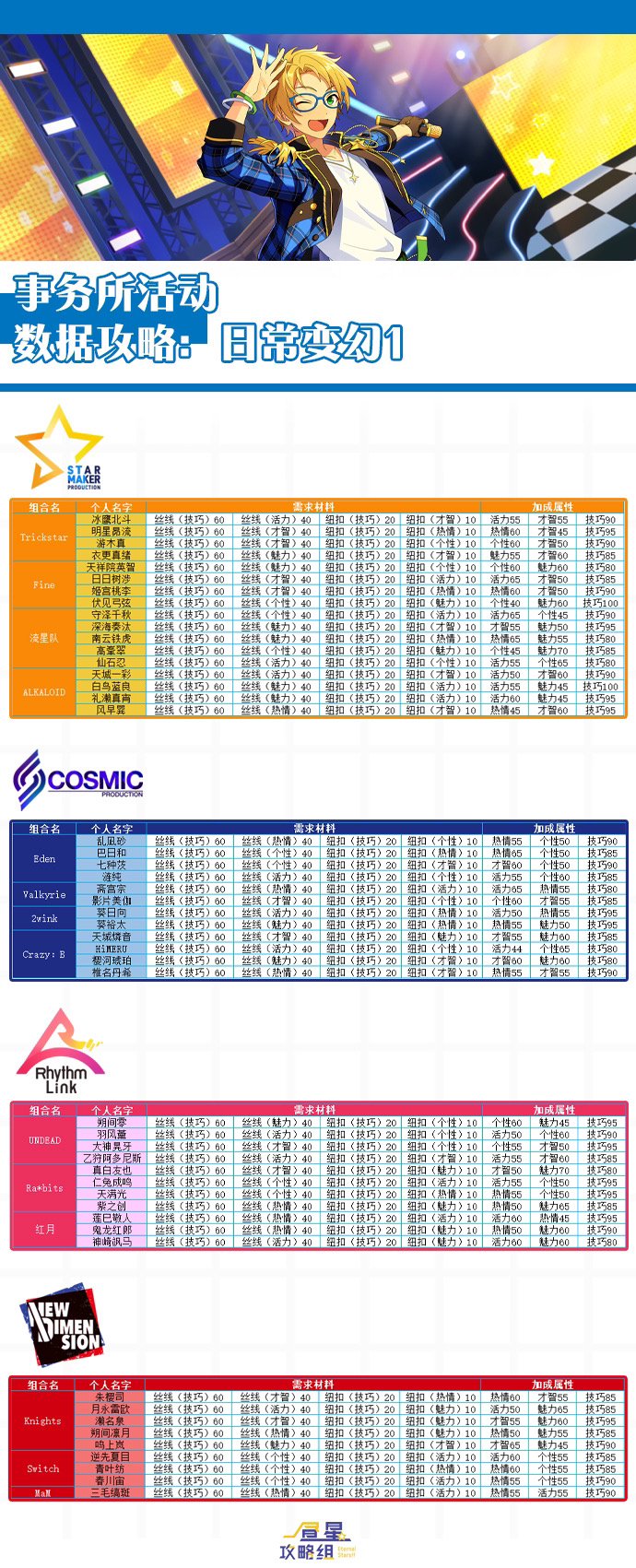 昼星攻略组 事务所 日常变幻i 偶像梦幻祭2游戏攻略 Taptap 偶像梦幻祭2社区