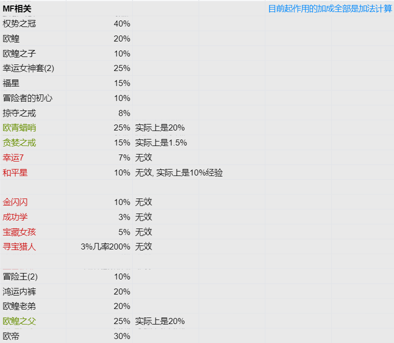 关于掉落装备及宠物蛋收集及宝箱怪开出之物及海盗猴开出之物