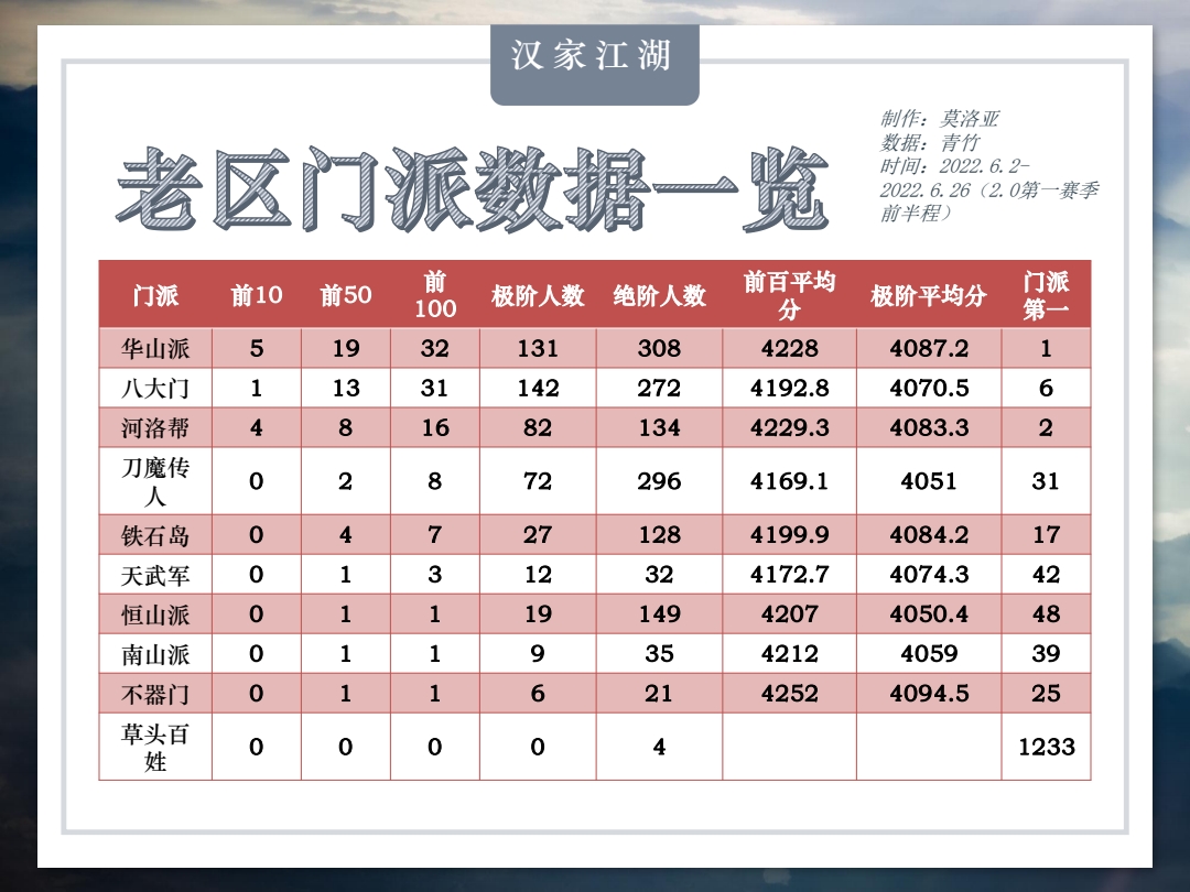 【汉家江湖2.0第一赛季上半程战报】金鳞岂是池中物，一遇风云便化龙。 - 第16张