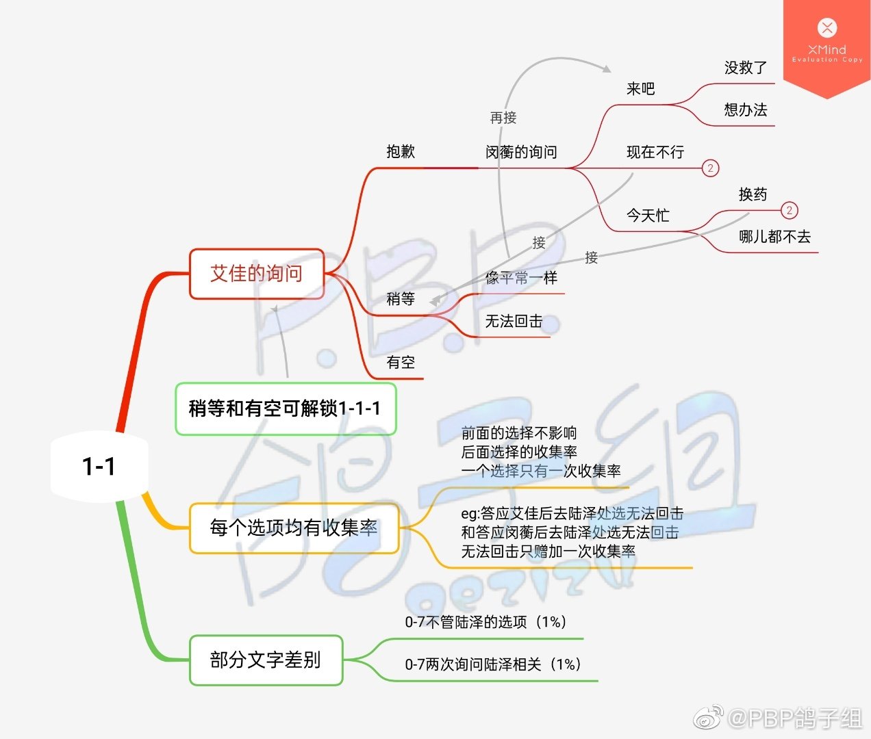 【第一章文本100%达成攻略】|筑梦公馆 - 第1张