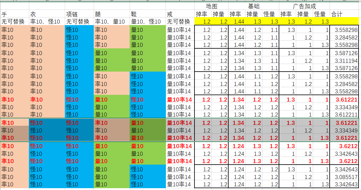 刷宝石的装备选择