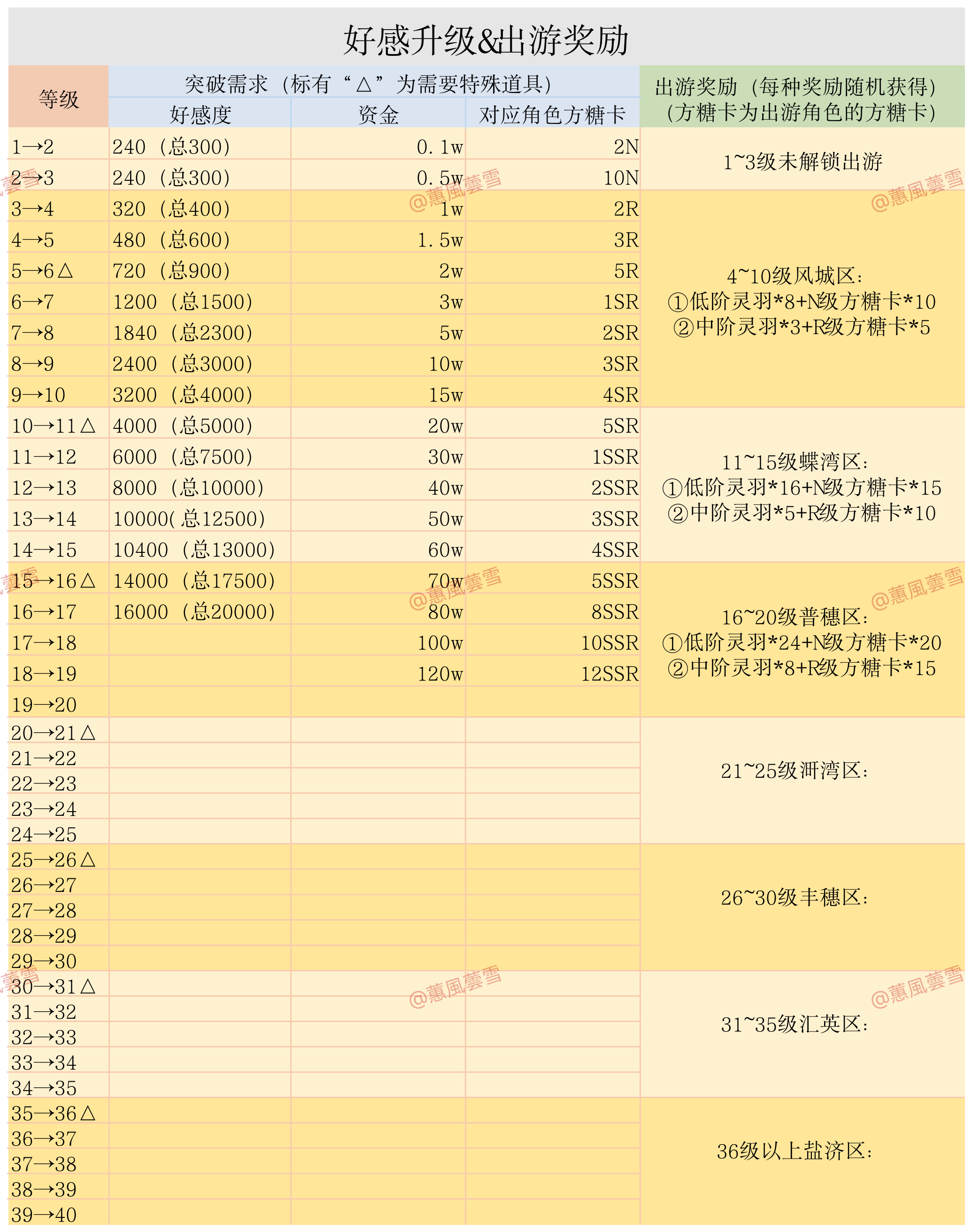 【筑梦公馆攻略】好感升级篇