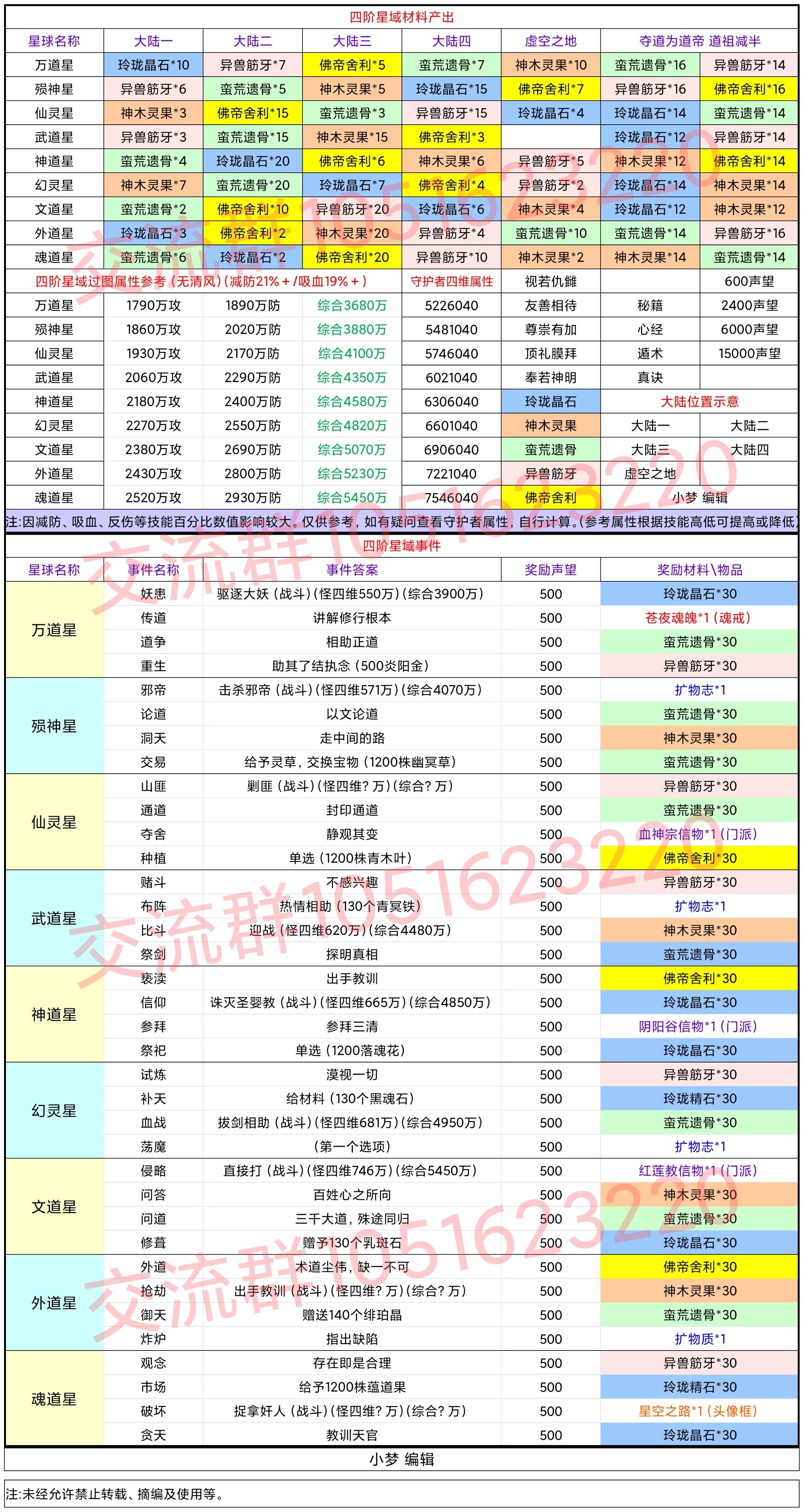 四阶星域材料与事件一览表（2021.8.26）