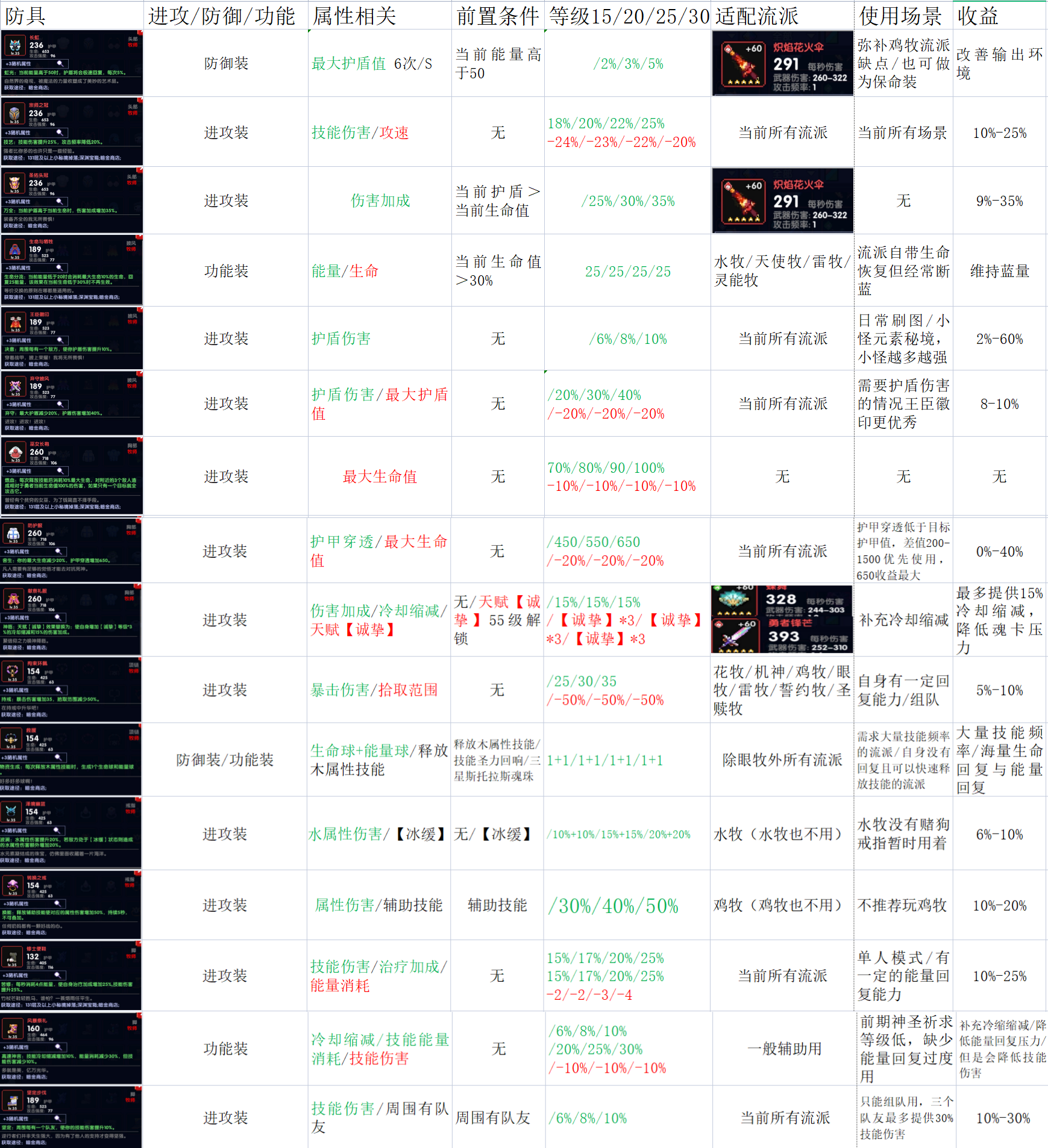 【輔助一次十塊錢】【萌新向】牧師開荒攻略補充版|我的勇者 - 第9張