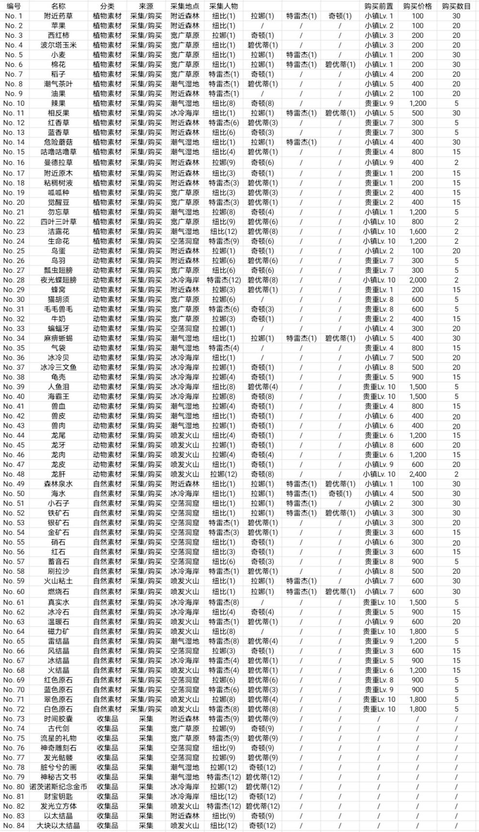 全物品收集攻略(抢先版)