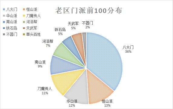 【門派數據＋各分支前排採訪】遍訪群雄得證己道，我心由我毋須多說。|漢家江湖 - 第8張