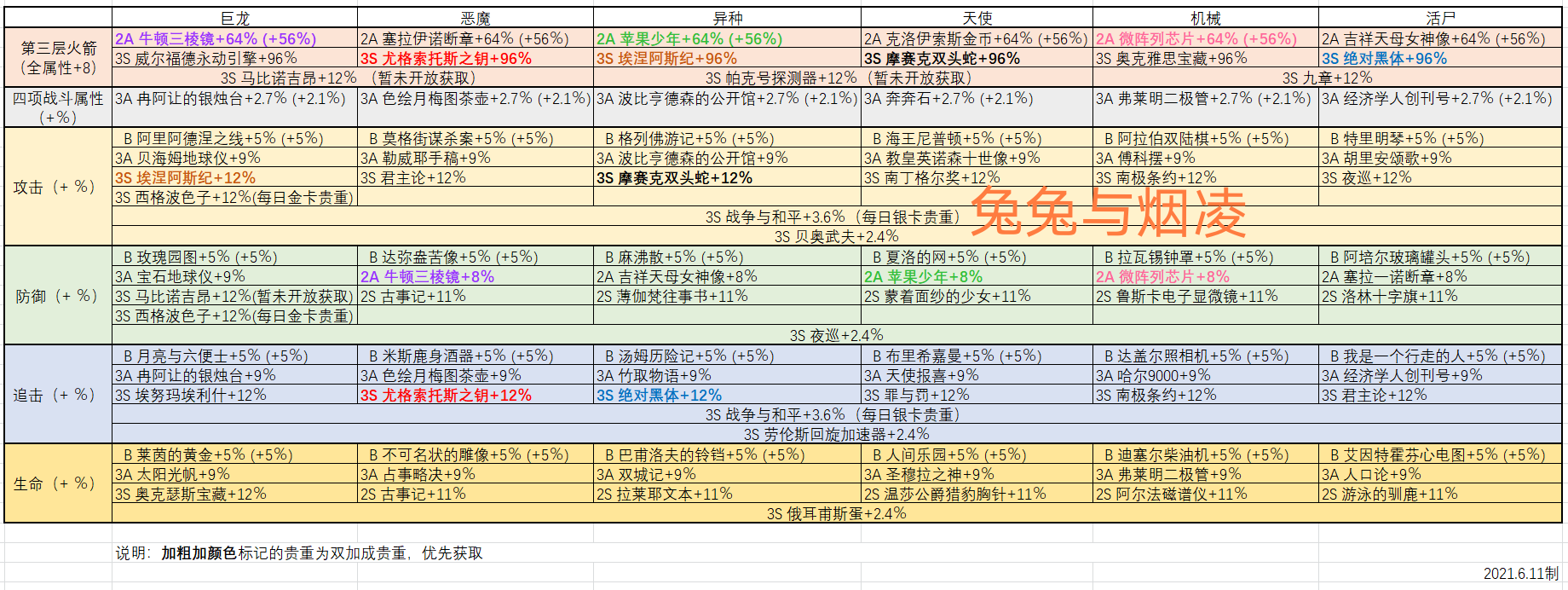 《兵种组合推荐&当前版本单兵提升全贵重与火箭基础属性提升贵重1.0》|最强蜗牛 - 第2张