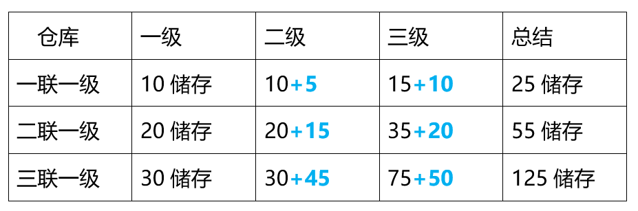 建造升級參數|輻射 避難所 - 第4張