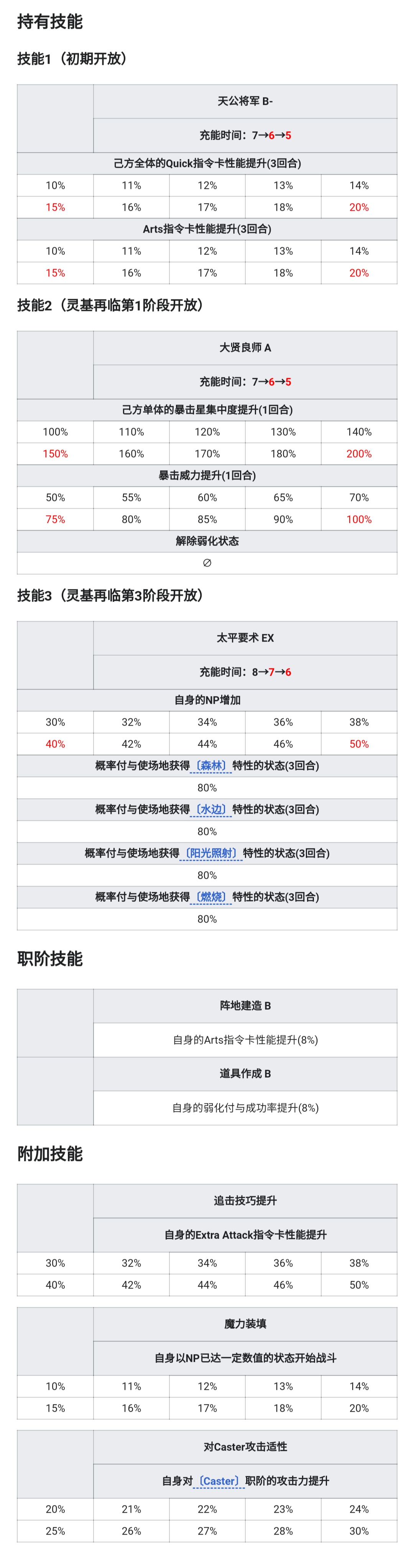 张角、堂吉诃德、莫里亚蒂(Ruler) 详细数据|命运-冠位指定 - 第4张