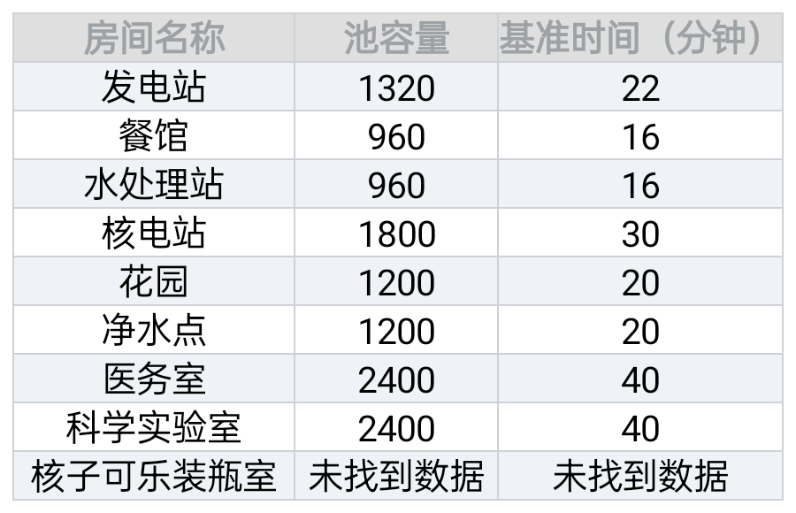 避难所房间的详细数据|辐射 避难所 - 第4张