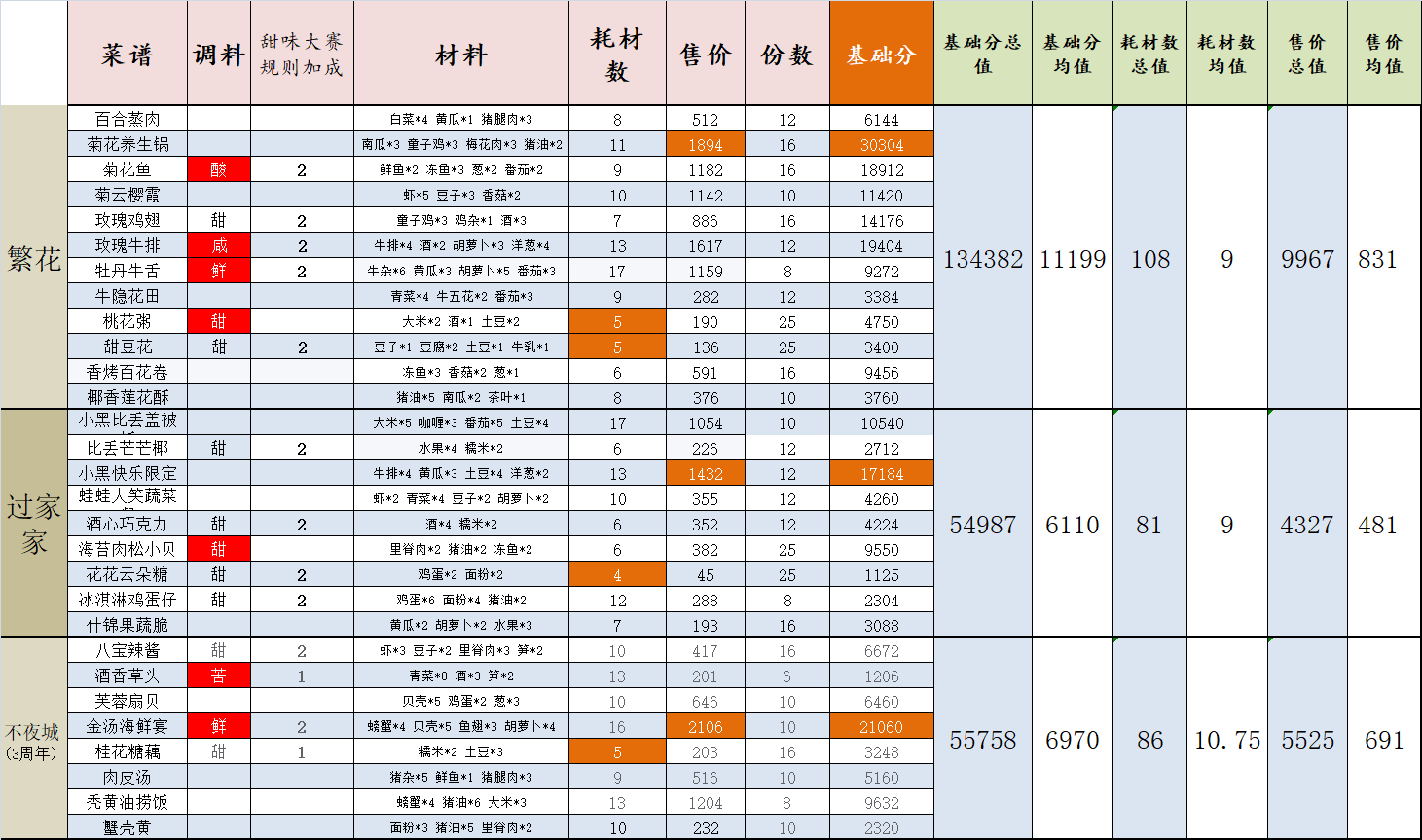 繁花/过家家/三周年 本次复刻菜谱数据-厨神向