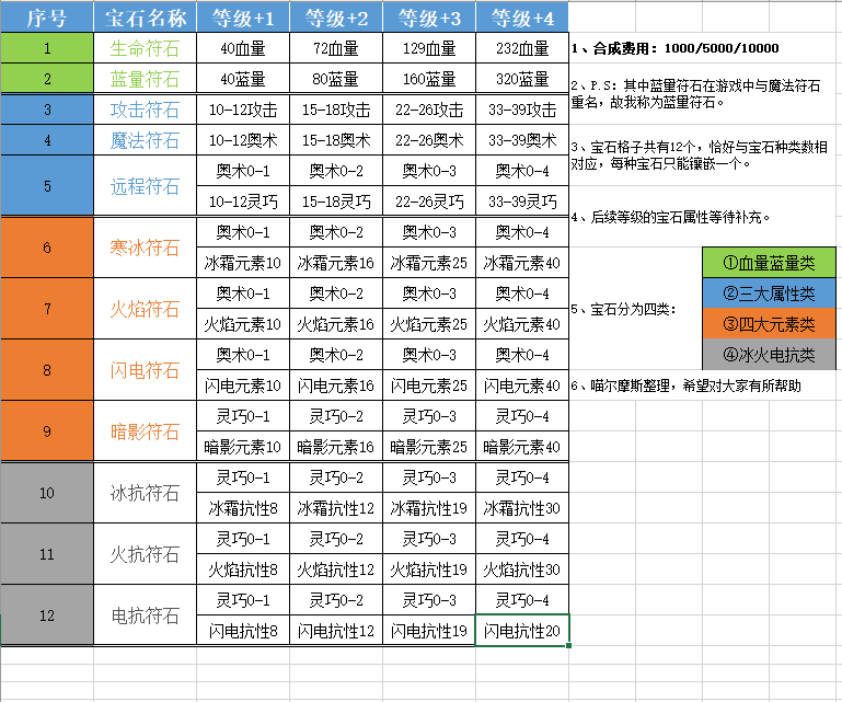 宝石/符石全能贴（更新至四级宝石）