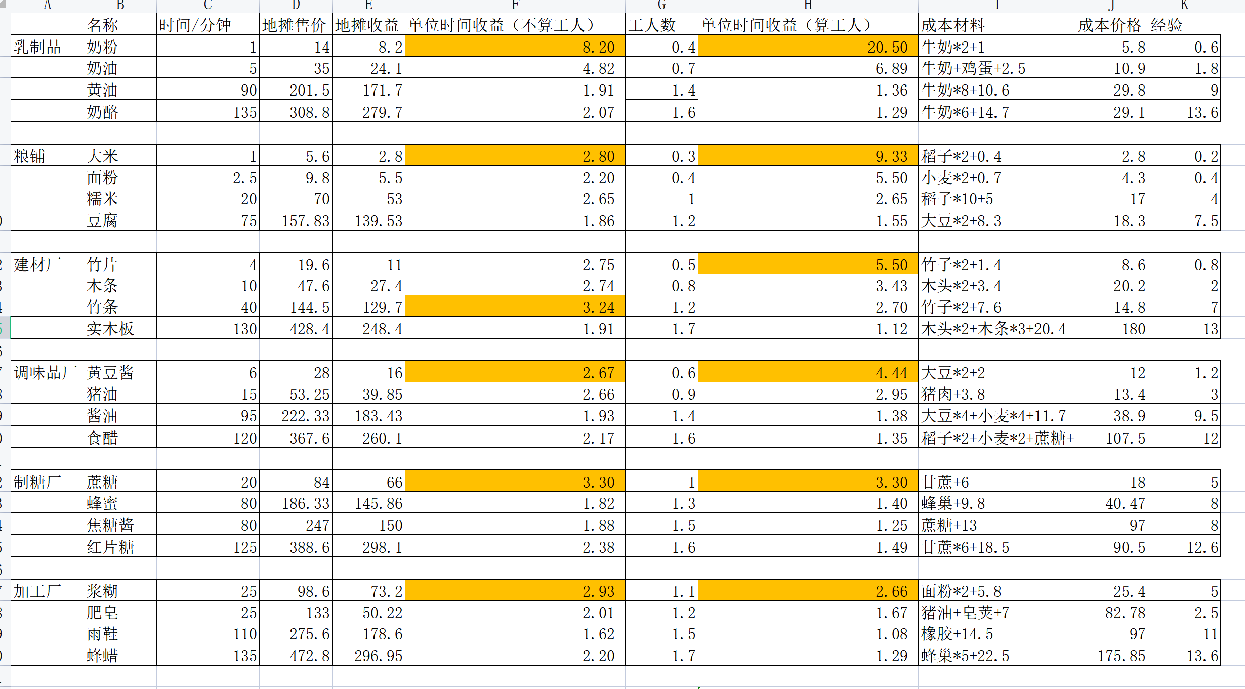 生产和加工的基础收益表和游戏攻略（持续更新）