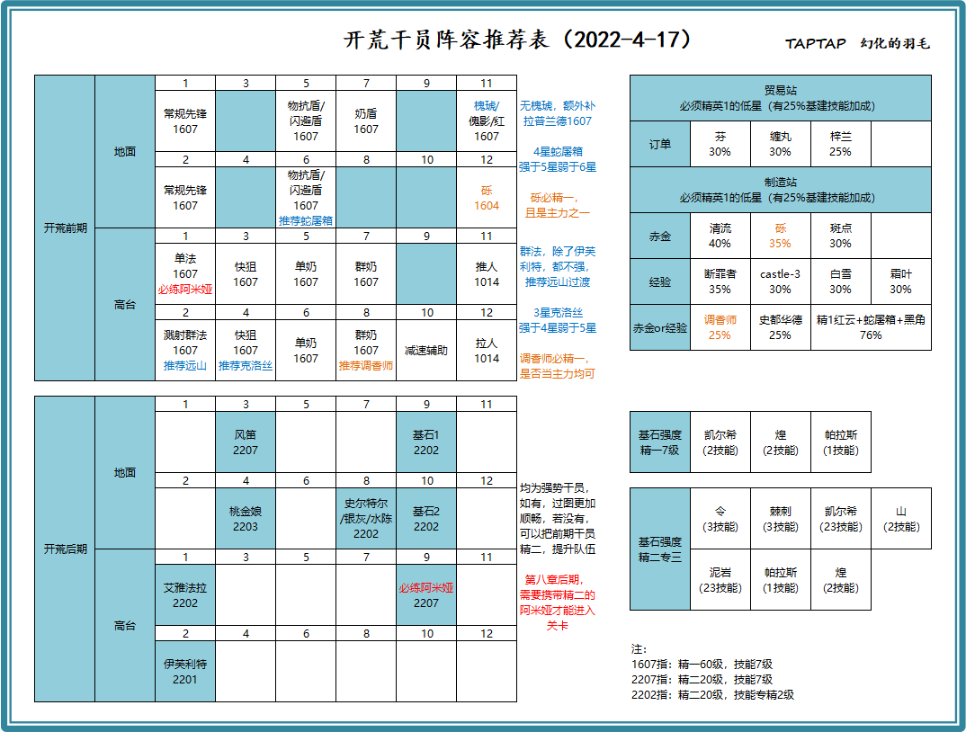 【第十六版】干员推荐榜「2022-4-17」——更新号角|明日方舟 - 第3张