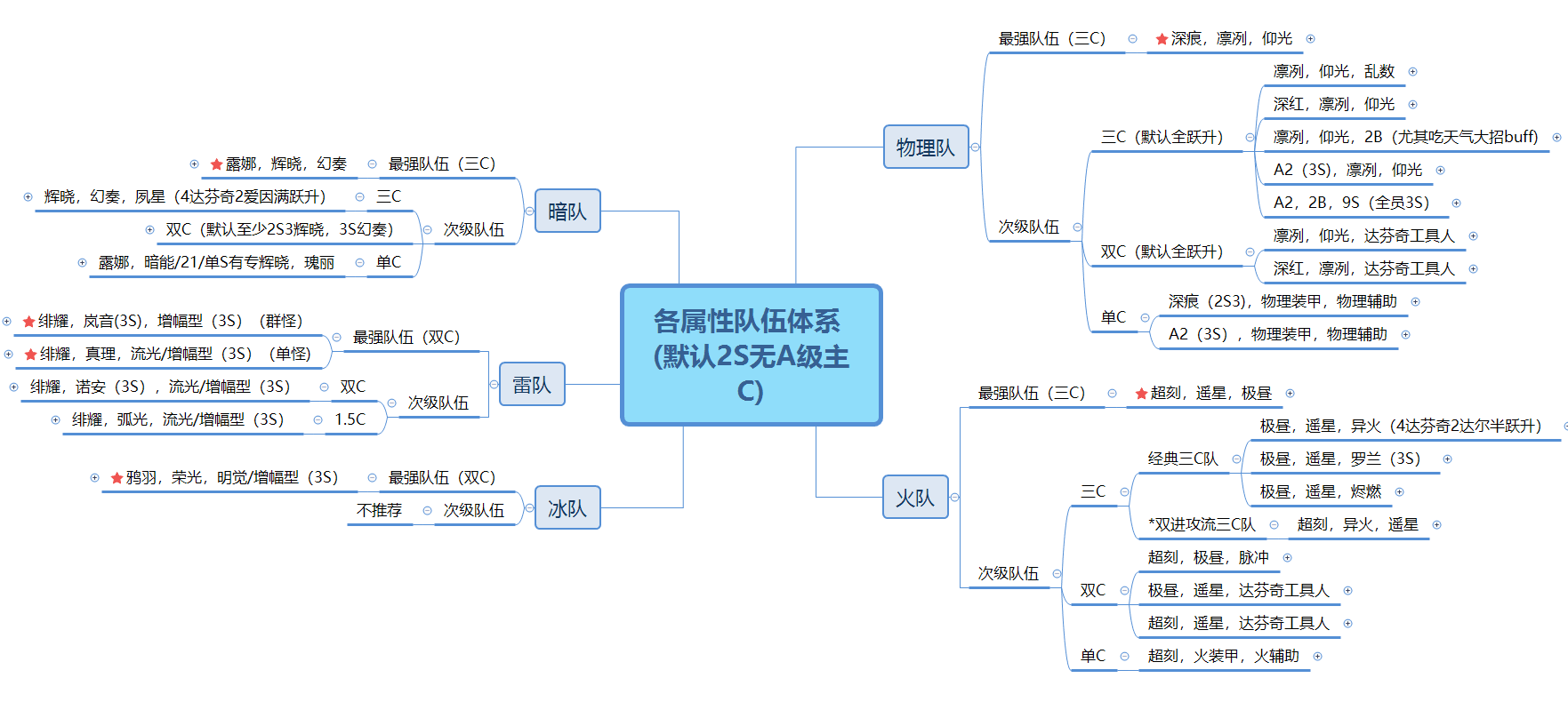 （个人）各属性队伍体系一图流（默认2S，无跃升A级主C）