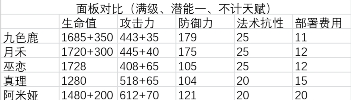 【幹員測評】九色鹿|明日方舟 - 第2張