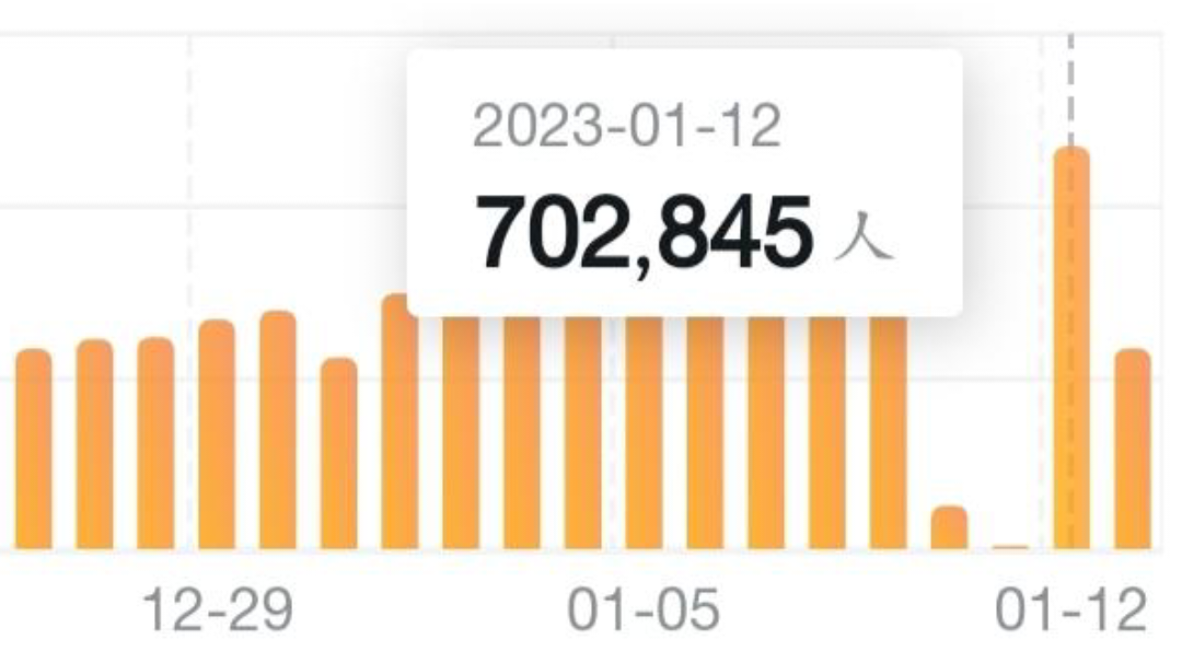 【资讯】《鹅鸭杀》steam同时在线人数突破70万