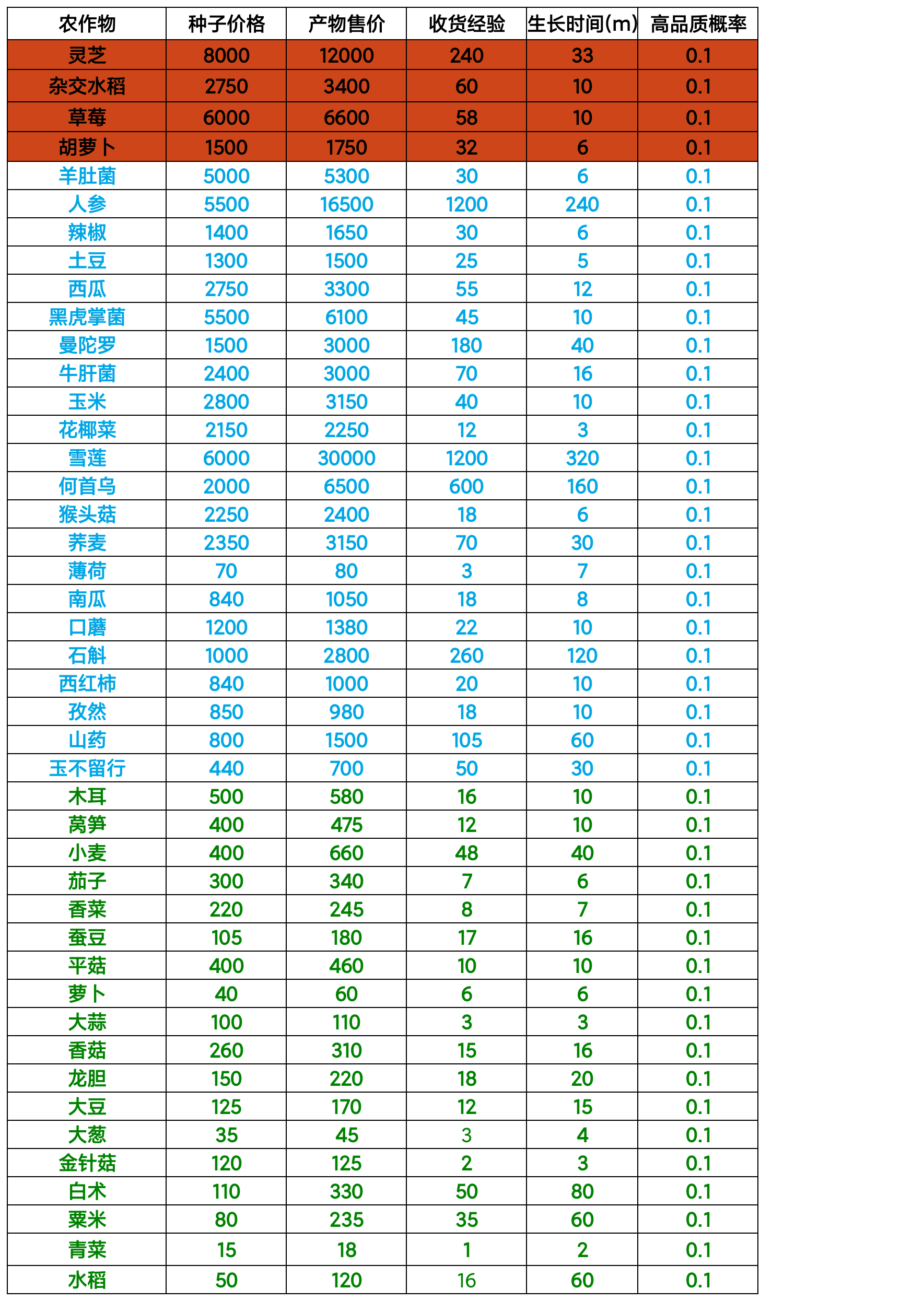 教你如何科学种田!!!