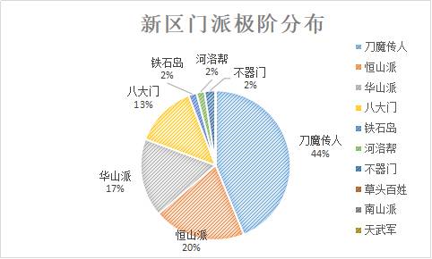 【门派数据＋各分支前排采访】遍访群雄得证己道，我心由我毋须多说。|汉家江湖 - 第3张