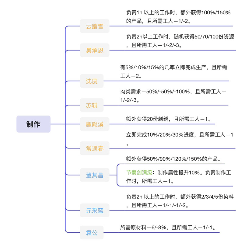 人物（特殊居民） 能力整理|江南百景图 - 第2张