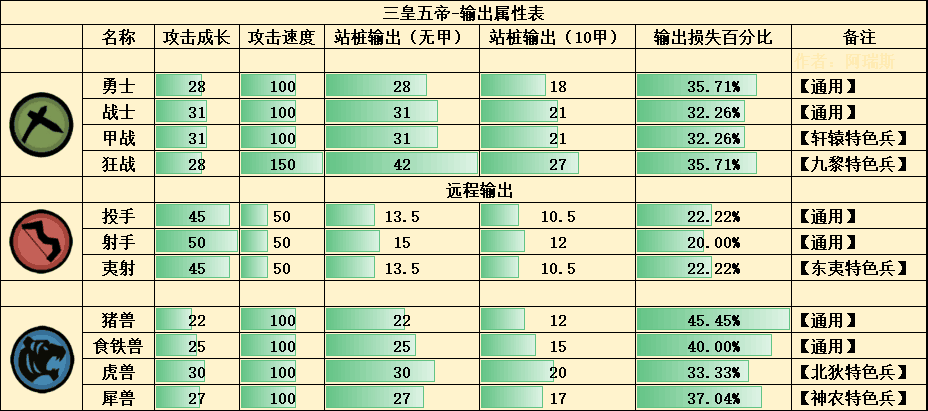 【三皇五帝】全兵种数据展示|无悔华夏 - 第2张