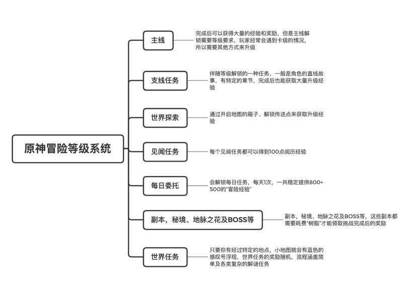 原神冒险等级系统分析（个人向）