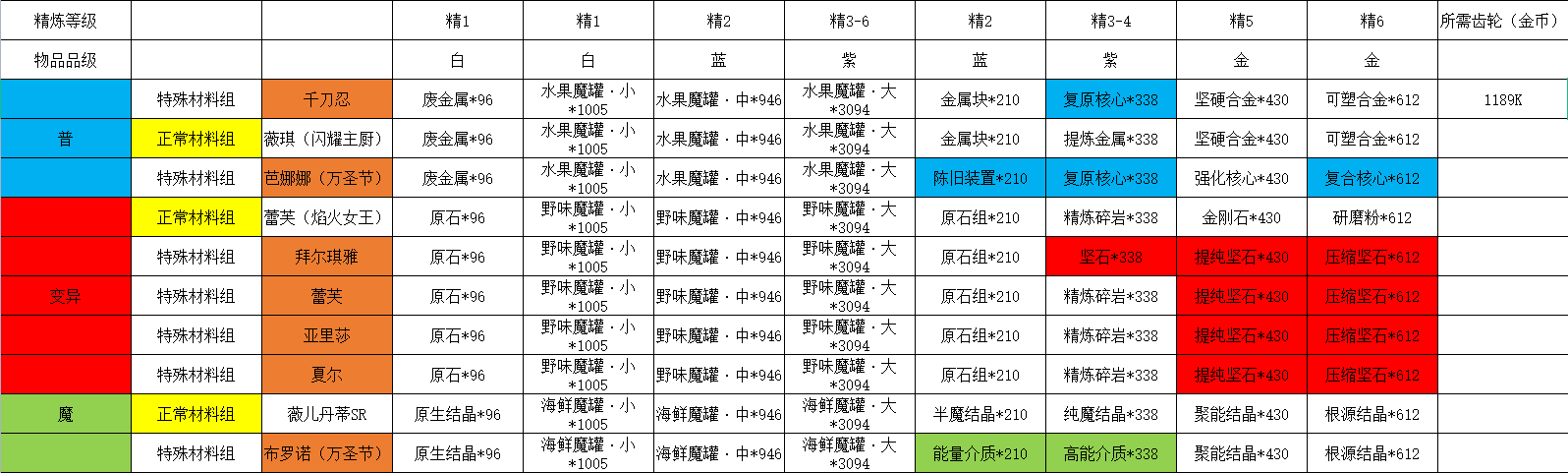 精进所需材料表（简）