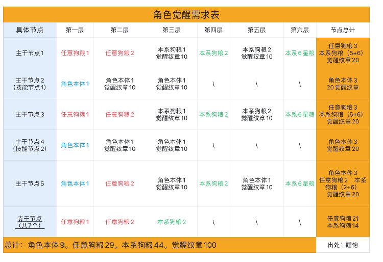 角色升星+觉醒所需狗粮图表（自拿）