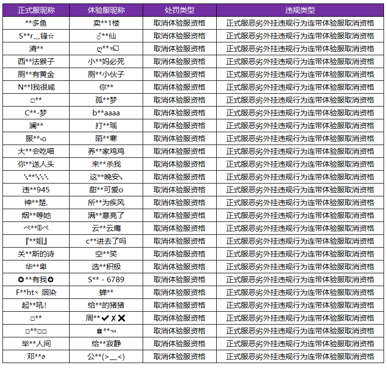 8月4日体验服违规处罚公告