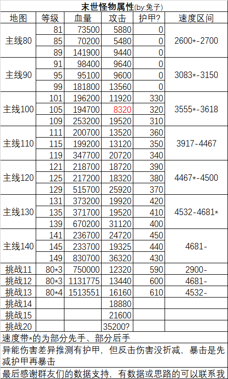 怪物属性及刷图策略