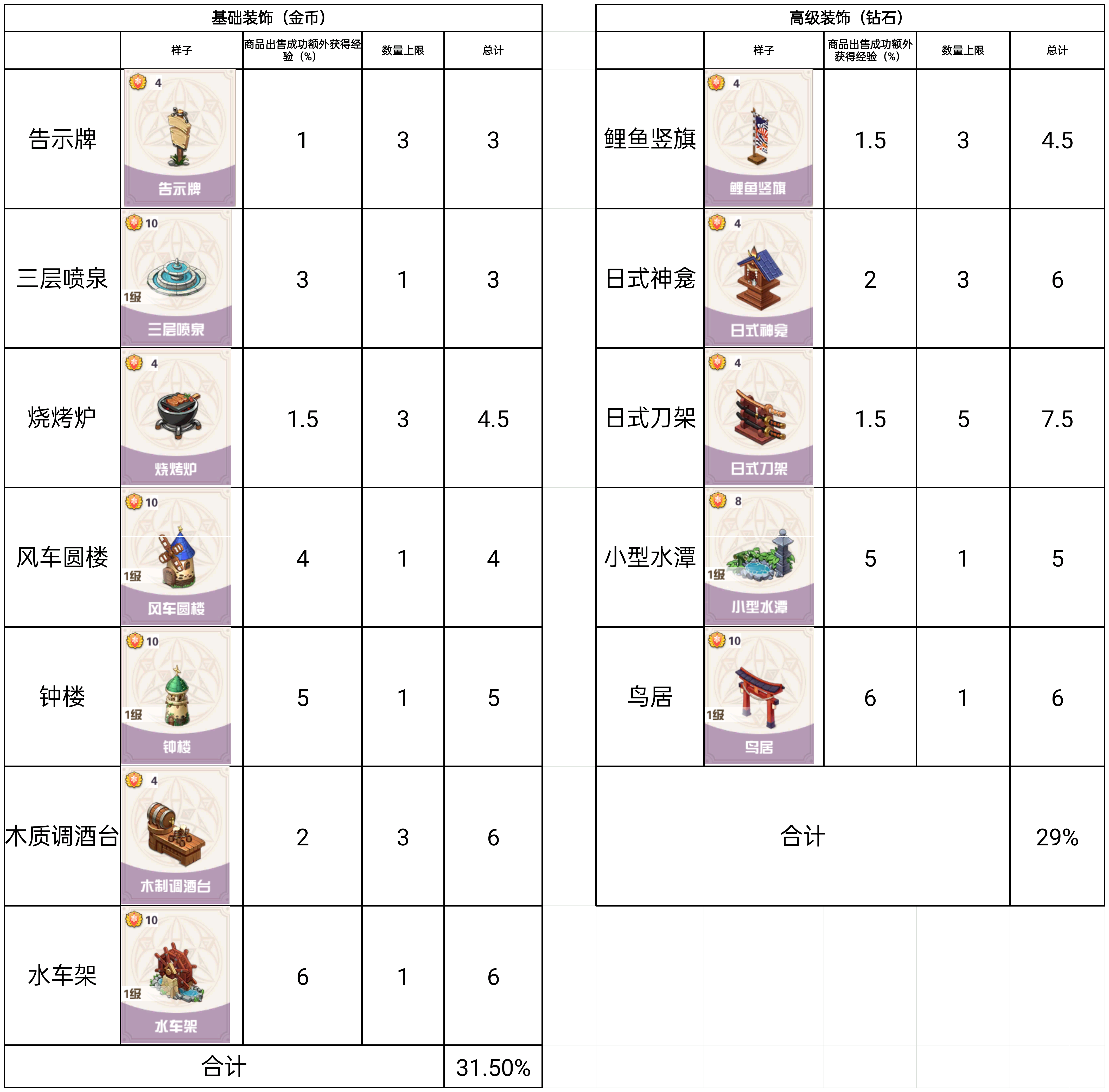 装饰属性表（增加经验%）